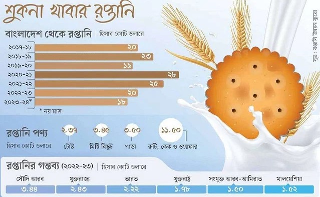 ইউরোপে যায় বাংলাদেশি শুকনা খাবার!
